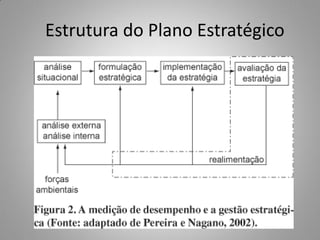 Estrutura do Plano Estratégico
 