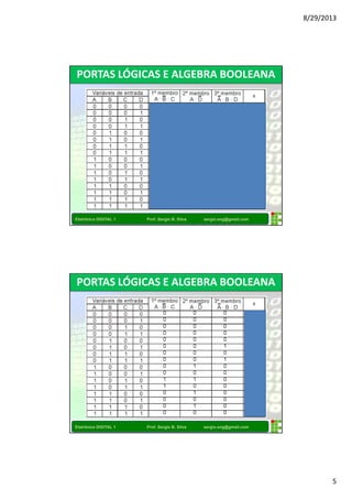 8/29/2013 
5 
PORTAS LÓGICAS E ALGEBRA BOOLEANA 
Eletrônica DIGITAL 1 Prof. Sergio B. Silva sergio.eng@gmail.com 
PORTAS LÓGICAS E ALGEBRA BOOLEANA 
Eletrônica DIGITAL 1 Prof. Sergio B. Silva sergio.eng@gmail.com 
 