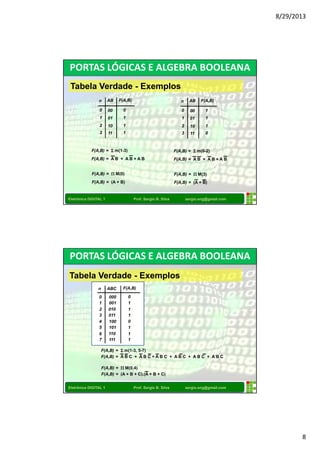 8/29/2013 
8 
PORTAS LÓGICAS E ALGEBRA BOOLEANA 
Tabela Verdade - Exemplos 
AB F(A,B) 
00 
0 
01 
1 
10 
1 
11 
1 
n 
0 
1 
2 
3 
F(A,B) = S m(1-3) 
F(A,B) = A B + A B + A B 
F(A,B) = P M(0) 
F(A,B) = (A + B) 
AB F(A,B) 
00 
1 
01 
1 
10 
1 
11 
0 
n 
0 
1 
2 
3 
F(A,B) = S m(0-2) 
F(A,B) = A B + A B + A B 
F(A,B) = P M(3) 
F(A,B) = (A + B) 
Eletrônica DIGITAL 1 Prof. Sergio B. Silva sergio.eng@gmail.com 
PORTAS LÓGICAS E ALGEBRA BOOLEANA 
Tabela Verdade - Exemplos 
ABC F(A,B) 
000 0 
001 
1 
010 
1 
011 
1 
100 0 
n 
0 
1 
2 
3 
1 
1 
1 
4 
5 
6 
7 
101 
110 
111 
F(A,B) = S m(1-3, 5-7) 
F(A,B) = A B C + A B C + A B C + A B C + A B C + A B C 
F(A,B) = P M(0,4) 
F(A,B) = (A + B + C).(A + B + C) 
Eletrônica DIGITAL 1 Prof. Sergio B. Silva sergio.eng@gmail.com 
 