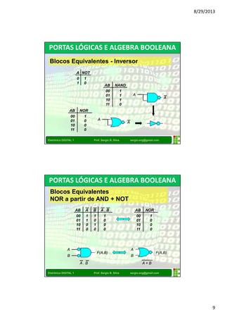 8/29/2013 
9 
PORTAS LÓGICAS E ALGEBRA BOOLEANA 
Blocos Equivalentes - Inversor 
AB NAND 
00 1 
01 1 
10 1 
11 0 
AB NOR 
00 1 
01 0 
10 0 
11 0 
A 
Eletrônica DIGITAL 1 Prof. Sergio B. Silva sergio.eng@gmail.com 
A 
A 
A 
A NOT 
0 1 
1 0 
PORTAS LÓGICAS E ALGEBRA BOOLEANA 
Blocos Equivalentes 
NOR a partir de AND + NOT 
AB NOR 
00 1 
01 0 
10 0 
11 0 
AB A 
00 1 
01 1 
10 0 
11 0 
B 
1010 
A . B 
1000 
A 
F(A,B) 
B 
A 
F(A,B) 
B 
A . B A + B 
Eletrônica DIGITAL 1 Prof. Sergio B. Silva sergio.eng@gmail.com 
 
