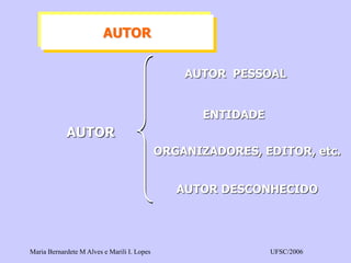 Maria Bernardete M Alves e Marili I. Lopes UFSC/2006 
AUTORAUTOR PESSOALENTIDADE ORGANIZADORES, EDITOR, etc. AUTOR DESCONHECIDOAUTOR  