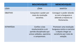BOLCHEVIQUES MENCHEVIQUES
LÍDER LÊNIN MARTOV
OBJETIVO Conquistar o poder por
meio da revolução
socialista.
Conseguir o poder aliando-
se com a burguesia e
obtendo a maioria no
Parlamento.
ESTRATÉGIA Confiar a luta
revolucionária a um
partido disciplinado que
unisse soldados, operários
e camponeses.
Promover uma revolução
burguesa contra o czarismo
e depois chegar ao
socialismo por meio de
votação.
 