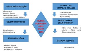 RÚSSIA PRÉ-REVOLUÇÃO
GOVERNO PROVISÓRIO
GOVERNO DE LÊNIN
GUERRA CIVIL
VERMELHO X BRANCO
MORTE DE LÊNIN
STÁLIN X TROTSKY
DITADURA DE STÁLIN
RÚSSIA
SOCIALISTA
URSS
1922/
1991
Absolutismo
Primeira Guerra
Domingo Sangrento
Socialismo – partidos políticos
Mencheviques
Rússia na Guerra
Reforma Agrária.
Rússia sai da guerra
Estatização da economia
Guerra contra o
socialismo implantado na
Rússia (URSS)
Stálin mata Trotsky e
assume a Rússia numa
ditadura sangrenta.
Características.
 