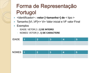 Forma de Representação Portugol<identificador> : vetor [<tamanho>] de < tipo >Tamanho [VI..VF]=> Vi= Valor inicial e VF valor FinalExemplosIDADE: VETOR [1..5] DE INTEIRONOMES: VETOR [1..5] DE CARACTEREIDADENOMES