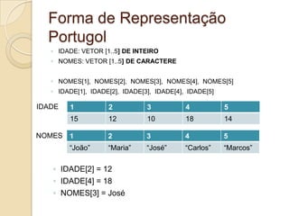 Forma de Representação PortugolIDADE: VETOR [1..5] DE INTEIRONOMES: VETOR [1..5] DE CARACTERENOMES[1],  NOMES[2],  NOMES[3],  NOMES[4],  NOMES[5]IDADE[1],  IDADE[2],  IDADE[3],  IDADE[4],  IDADE[5]IDADENOMESIDADE[2] = 12IDADE[4] = 18NOMES[3] = José