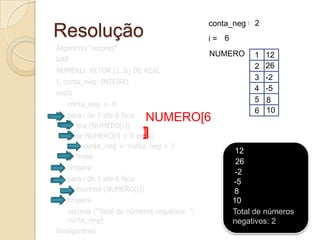 Resolução2conta_neg = 015246542i = 13613Algoritmo "vetores"VARNUMERO: VETOR [1..6] DE REALI, conta_neg: INTEIROinicioconta_neg<- 0para i de 1 ate 6 facaleia (NUMERO[i])se NUMERO[i] < 0 entaoconta_neg<- conta_neg + 1fimsefimparapara i de 1 ate 6 facaescreval(NUMERO[i])fimparaescreva ("Total de números negativos: ", conta_neg)fimalgoritmoNUMERO121262-23-548510NUMERO[3]6NUMERO[1]NUMERO[2]NUMERO[4]NUMERO[6]NUMERO[5]1226-2-5810Total de números negativos: 2