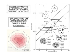 PMT 2100 – Introdução à Ciência dos Materiais para a Engenharia - 2005
14
DESENVOLVIMENTO
DA ESTRUTURAS EM
SISTEMAS ISOMORFOS
SOLIDIFICAÇÃO EM
CONDIÇÕES FORA
DO EQUILÍBRIO
(metaestáveis)
 