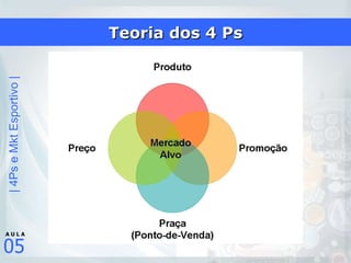Teoria dos 4 Ps 