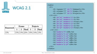 WCAG 2.1
6 de maio de 2022 PW1 - Acessibilidade na Web 51
<table>
<tr>
<th rowspan="2" id="h">Homework</th>
<th colspan="3" id="e">Exams</th>
<th colspan="3" id="p">Projects</th>
</tr><tr>
<th id="e1" headers="e">1</th>
<th id="e2" headers="e">2</th>
<th id="ef" headers="e">Final</th>
<th id="p1" headers="p">1</th>
<th id="p2" headers="p">2</th>
<th id="pf" headers="p">Final</th>
</tr><tr>
<td headers="h">15%</td>
<td headers="e e1">15%</td>
<td headers="e e2">15%</td>
<td headers="e ef">20%</td>
<td headers="p p1">10%</td>
<td headers="p p2">10%</td>
<td headers="p pf">15%</td>
</tr>
</table>
 