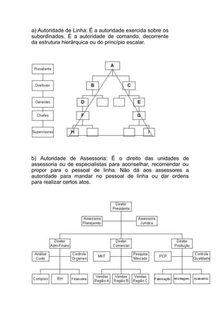 a) Autoridade de Linha: É a autoridade exercida sobre os
subordinados. É a autoridade de comando, decorrente
da estrutura hierárquica ou do princípio escalar.
b) Autoridade de Assessoria: É o direito das unidades de
assessoria ou de especialistas para aconselhar, recomendar ou
propor para o pessoal de linha. Não dá aos assessores a
autoridade para mandar no pessoal de linha ou dar ordens
para realizar certos atos.
 