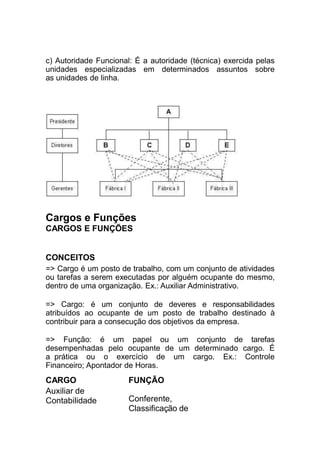 c) Autoridade Funcional: É a autoridade (técnica) exercida pelas
unidades especializadas em determinados assuntos sobre
as unidades de linha.
Cargos e Funções
CARGOS E FUNÇÕES
CONCEITOS
=> Cargo é um posto de trabalho, com um conjunto de atividades
ou tarefas a serem executadas por alguém ocupante do mesmo,
dentro de uma organização. Ex.: Auxiliar Administrativo.
=> Cargo: é um conjunto de deveres e responsabilidades
atribuídos ao ocupante de um posto de trabalho destinado à
contribuir para a consecução dos objetivos da empresa.
=> Função: é um papel ou um conjunto de tarefas
desempenhadas pelo ocupante de um determinado cargo. É
a prática ou o exercício de um cargo. Ex.: Controle
Financeiro; Apontador de Horas.
FUNÇÃOCARGO
Auxiliar de
Contabilidade Conferente,
Classificação de
 