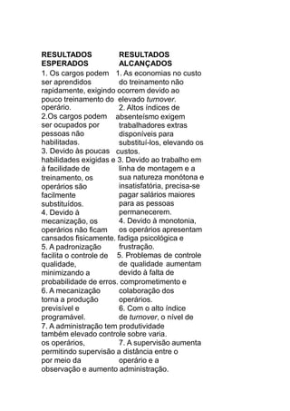 RESULTADOS
ESPERADOS
1. Os cargos podem
ser aprendidos
RESULTADOS
ALCANÇADOS
1. As economias no custo
do treinamento não
rapidamente, exigindo ocorrem devido ao
pouco treinamento do elevado turnover.
operário.
2.Os cargos podem
ser ocupados por
pessoas não
habilitadas.
3. Devido às poucas
2. Altos índices de
absenteísmo exigem
trabalhadores extras
disponíveis para
substituí-los, elevando os
custos.
habilidades exigidas e 3. Devido ao trabalho em
à facilidade de
treinamento, os
operários são
facilmente
substituídos.
4. Devido à
mecanização, os
operários não ficam
linha de montagem e a
sua natureza monótona e
insatisfatória, precisa-se
pagar salários maiores
para as pessoas
permanecerem.
4. Devido à monotonia,
os operários apresentam
cansados fisicamente. fadiga psicológica e
5. A padronização
facilita o controle de
qualidade,
minimizando a
frustração.
5. Problemas de controle
de qualidade aumentam
devido à falta de
probabilidade de erros. comprometimento e
6. A mecanização
torna a produção
previsível e
programável.
colaboração dos
operários.
6. Com o alto índice
de turnover, o nível de
7. A administração tem produtividade
também elevado controle sobre varia.
os operários, 7. A supervisão aumenta
permitindo supervisão a distância entre o
por meio da operário e a
observação e aumento administração.
 