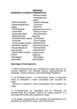 DESENHO
DESENHO CLÁSSICO HUMANÍSTICO
·Sistema aberto
·Ampliação dos
cargos
·Sistema fechado
·Especialização dos
cargos
· Centralização
· Autoridade
· Hierarquia rígida
· Ênfase técnica
· Descentralização
· Consenso
· Desenho
organizacional frouxo
· Ênfase humana
· Procedimentos
flexíveis
· Procedimentos rígidos · Consultoria
· Comando · Comunicação
· Comunicação vertical multidirecional
·Ambiente negativo
·Necessidades de
manutenção
· Supervisão/Controle
severo
·Abordagem
autocrática
·Ambiente positivo
· Necessidades
motivacionais
·Gerência por
objetivos
· Abordagem
democrática
Abordagem Contingencial
=> Parte da premissa de que o desenho de cargos deve ter um
enfoque sistêmico, com entradas (inputs), processamentos ou
operações, saídas (outputs) e retro-alimentação (feedback).
=> As Entradas seriam: · as informações, ordens e instruções
sobre as atividades a serem executadas pelo ocupante do
cargo;
· recursos e materiais a serem processados pelo ocupante do
cargo;
=> Processamento ou operações são os processos de
transformação das entradas (inputs) em saídas (outputs). É a
execução das tarefas pelo ocupante do cargo.
=> As Saídas correspondem ao resultado do processamento ou
operação do ocupante do cargo, seja em termos de
 