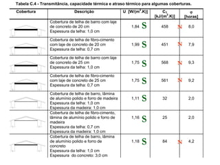 27
Tabela C.4 - Transmitância, capacidade térmica e atraso térmico para algumas coberturas.
Cobertura Descrição U [W/(m2
.K)] CT
[kJ/(m2
.K)]

[horas]
Cobertura de telha de barro com laje
de concreto de 20 cm
Espessura da telha: 1,0 cm
1,84 458 8,0
Cobertura de telha de fibro-cimento
com laje de concreto de 20 cm
Espessura da telha: 0,7 cm
1,99 451 7,9
Cobertura de telha de barro com laje
de concreto de 25 cm
Espessura da telha: 1,0 cm
1,75 568 9,3
Cobertura de telha de fibro-cimento
com laje de concreto de 25 cm
Espessura da telha: 0,7 cm
1,75 561 9,2
Cobertura de telha de barro, lâmina
de alumínio polido e forro de madeira
Espessura da telha: 1,0 cm
Espessura da madeira: 1,0 cm
1,11 32 2,0
Cobertura de telha de fibro-cimento,
lâmina de alumínio polido e forro de
madeira
Espessura da telha: 0,7 cm
Espessura da madeira: 1,0 cm
1,16 25 2,0
Cobertura de telha de barro, lâmina
de alumínio polido e forro de
concreto
Espessura da telha: 1,0 cm
Espessura do concreto: 3,0 cm
1,18 84 4,2
S
S
S
S
S
S
S
N
N
N
N
N
 
