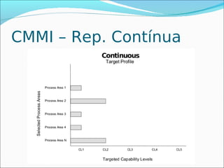 CMMI – Rep. Contínua
 