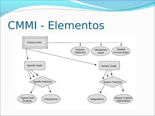 CMMI - Elementos
 
