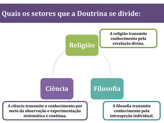 Quais os setores que a Doutrina se divide:
Religião
FilosofiaCiência
A religião transmite
conhecimento pela
revelação divina.
A filosofia transmite
conhecimento pela
introspeção individual.
A ciência transmite o conhecimento por
meio da observação e experimentação
sistemática e contínua.
 