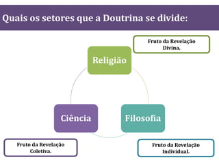 Quais os setores que a Doutrina se divide:
Fruto da Revelação
Divina.
Fruto da Revelação
Individual.
Fruto da Revelação
Coletiva.
Religião
FilosofiaCiência
 
