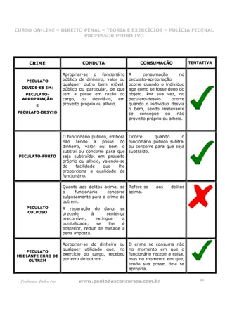 CURSO ON-LINE – DIREITO PENAL – TEORIA E EXERCÍCIOS – POLÍCIA FEDERAL
                     CURSO ON-LINE – DIREITO PENAL
                        PROFESSOR PEDRO IVO
                        PROFESSOR PEDRO IVO




      CRIME                       CONDUTA                      CONSUMAÇÃO               TENTATIVA


                         Apropriar-se o funcionário       A      consumação        no
     PECULATO            público de dinheiro, valor ou    peculato-apropriação
                         qualquer outro bem móvel,        ocorre quando o indivíduo
  DIVIDE-SE EM:          público ou particular, de que    age como se fosse dono do
   PECULATO-             tem a posse em razão do          objeto. Por sua vez, no
  APROPRIAÇÃO            cargo,   ou    desviá-lo,   em   peculato-desvio      ocorre
          E              proveito próprio ou alheio.      quando o indivíduo desvia
                                                          o bem, sendo irrelevante
 PECULATO-DESVIO                                          se   consegue     ou    não
                                                          proveito próprio ou alheio.



                         O funcionário público, embora    Ocorre      quando       o
                         não    tendo     a posse   do    funcionário público subtrai
                         dinheiro, valor ou bem o         ou concorre para que seja
                         subtrai ou concorre para que     subtraído.
 PECULATO-FURTO          seja subtraído, em proveito
                         próprio ou alheio, valendo-se
                         de     facilidade   que   lhe
                         proporciona a qualidade de
                         funcionário.

                         Quanto aos delitos acima, se Refere-se        aos    delitos
                         o     funcionário   concorre acima.
                         culposamente para o crime de
                         outrem.
     PECULATO            A reparação do dano, se
     CULPOSO             precede       à      sentença
                         irrecorrível,   extingue    a
                         punibilidade;   se    lhe   é
                         posterior, reduz de metade a
                         pena imposta.

                         Apropriar-se de dinheiro ou      O crime se consuma não
                         qualquer utilidade que, no       no momento em que o
   PECULATO
MEDIANTE ERRO DE         exercício do cargo, recebeu      funcionário recebe a coisa,
    OUTREM               por erro de outrem.              mas no momento em que,
                                                          tendo sua posse, dela se
                                                          apropria.


  Professor: Pedro Ivo          www.pontodosconcursos.com.br                                48
 