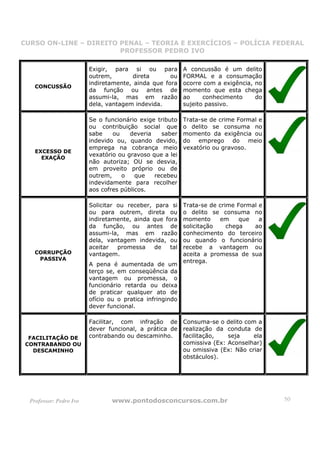 CURSO ON-LINE – DIREITO PENAL – TEORIA E EXERCÍCIOS – POLÍCIA FEDERAL
                     CURSO ON-LINE – DIREITO PENAL
                        PROFESSOR PEDRO IVO
                        PROFESSOR PEDRO IVO


                         Exigir, para si ou para           A concussão é um delito
                         outrem,        direta      ou     FORMAL e a consumação
                         indiretamente, ainda que fora     ocorre com a exigência, no
    CONCUSSÃO
                         da função ou antes de             momento que esta chega
                         assumi-la, mas em razão           ao     conhecimento     do
                         dela, vantagem indevida.          sujeito passivo.

                         Se o funcionário exige tributo    Trata-se de crime Formal e
                         ou contribuição social que        o delito se consuma no
                         sabe    ou    deveria   saber     momento da exigência ou
                         indevido ou, quando devido,       do emprego do meio
                         emprega na cobrança meio          vexatório ou gravoso.
    EXCESSO DE
                         vexatório ou gravoso que a lei
      EXAÇÃO
                         não autoriza; OU se desvia,
                         em proveito próprio ou de
                         outrem,    o    que   recebeu
                         indevidamente para recolher
                         aos cofres públicos.

                         Solicitar ou receber, para si     Trata-se de crime Formal e
                         ou para outrem, direta ou         o delito se consuma no
                         indiretamente, ainda que fora     momento     em     que   a
                         da função, ou antes de            solicitação    chega   ao
                         assumi-la, mas em razão           conhecimento do terceiro
                         dela, vantagem indevida, ou       ou quando o funcionário
                         aceitar   promessa    de   tal    recebe a vantagem ou
    CORRUPÇÃO            vantagem.                         aceita a promessa de sua
     PASSIVA                                               entrega.
                         A pena é aumentada de um
                         terço se, em conseqüência da
                         vantagem ou promessa, o
                         funcionário retarda ou deixa
                         de praticar qualquer ato de
                         ofício ou o pratica infringindo
                         dever funcional.

                         Facilitar, com infração de Consuma-se o delito com a
                         dever funcional, a prática de realização da conduta de
  FACILITAÇÃO DE         contrabando ou descaminho.    facilitação,   seja    ela
 CONTRABANDO OU                                        comissiva (Ex: Aconselhar)
   DESCAMINHO                                          ou omissiva (Ex: Não criar
                                                       obstáculos).




  Professor: Pedro Ivo           www.pontodosconcursos.com.br                           50
 