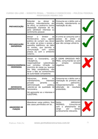 CURSO ON-LINE – DIREITO PENAL – TEORIA E EXERCÍCIOS – POLÍCIA FEDERAL
                     CURSO ON-LINE – DIREITO PENAL
                        PROFESSOR PEDRO IVO
                        PROFESSOR PEDRO IVO


                         Retardar     ou    deixar    de Consuma-se o delito com a
                         praticar, indevidamente, ato omissão, retardamento ou
                         de ofício, ou praticá-lo contra realização do ato.
  PREVARICAÇÃO
                         disposição expressa de lei,
                         para satisfazer interesse ou
                         sentimento pessoal.

                         Deixar     o    Diretor     de    O crime se consuma com o
                         Penitenciária  e/ou     agente    acesso   do    preso      ao
                         público de cumprir seu dever      aparelho telefônico, ainda
                         de vedar ao preso o acesso a      que não consiga utilizá-lo.
  PREVARICAÇÃO
                         aparelho telefônico, de rádio
   IMPRÓPRIA
                         ou similar, que permita a
                         comunicação     com     outros
                         presos ou com o ambiente
                         externo.

                         Deixar o funcionário, por         É CRIME OMISSIVO PRÓ-
                         indulgência,               de     PRIO, consumando-se com
                         responsabilizar   subordinado     a     simples   conduta
CONDESCENDÊNCIA          que cometeu infração no           negativa.
   CRIMINOSA             exercício do cargo ou, quando
                         lhe falte competência, não
                         levar o fato ao conhecimento
                         da autoridade competente.

                         Patrocinar,     direta      ou    Consuma-se o delito com a
                         indiretamente,       interesse    realização do primeiro ato
                         privado       perante         a   de              patrocínio,
                         administração          pública,   independentemente       da
   ADVOCACIA             valendo-se da qualidade de        obtenção    do   resultado
 ADMINISTRATIVA          funcionário.                      pretendido.
                         Há agravante se o interesse é
                         ILEGÍTIMO.



                         Abandonar cargo público, fora Delito           OMISSIVO
                         dos casos permitidos em lei.  PRÓPRIO.       Consuma-se
  ABANDONO DE                                          com o afastamento do
    FUNÇÃO                                             cargo      por      tempo
                                                       juridicamente relevante.




  Professor: Pedro Ivo           www.pontodosconcursos.com.br                             51
 