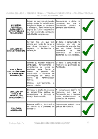 CURSO ON-LINE – DIREITO PENAL – TEORIA E EXERCÍCIOS – POLÍCIA FEDERAL
                     CURSO ON-LINE – DIREITO PENAL
                        PROFESSOR PEDRO IVO
                        PROFESSOR PEDRO IVO


                         Entrar no exercício de função     Consuma-se o delito no
                         pública antes de satisfeitas as   momento      em     que o
   EXERCÍCIO             exigências legais ou continuar    funcionário    pratica  o
   FUNCIONAL             a exercê-la, sem autorização,     primeiro ato de ofício.
  ILEGALMENTE            depois de saber oficialmente
 ANTECIPADO OU
                         que foi exonerado, removido,
  PROLONGADO
                         substituído ou suspenso.



                         Revelar fato de que tem           O delito é consumado no
                         ciência em razão do cargo, e      momento     do    ato    da
                         que deva permanecer em            revelação do segredo. Por
   VIOLAÇÃO DE           segredo, ou facilitar-lhe a       ser um crime formal,
SIGILO FUNCIONAL         revelação.                        independe      da       real
                                                           ocorrência    de      dano,
                                                           bastando a potencialidade.



                         Permitir ou facilitar, mediante O delito é consumado no
                         atribuição, fornecimento e momento da permissão ou
                         empréstimo de senha ou facilitação.
   VIOLAÇÃO DE           qualquer outra forma, o
SIGILO FUNCIONAL         acesso    de    pessoas     não
 DE SISTEMAS DE          autorizadas a sistemas de
   INFORMAÇÃO            informações ou banco de
                         dados     da     Administração
                         Pública;
                         Utilizar, indevidamente,     o
                         acesso restrito.

                         Devassar o sigilo de proposta     A consumação ocorre no
   VIOLAÇÃO DO           de concorrência pública ou        momento     em   que    o
    SIGILO DE            proporcionar a terceiro o         funcionário ou o terceiro
   PROPOSTA DE           ensejo de devassá-lo.             toma conhecimento do
  CONCORRÊNCIA
                                                           conteúdo da proposta.


                         Praticar violência, no exercício Consuma-se o delito com a
                         de função ou a pretexto de prática da violência.
    VIOLÊNCIA            exercê-la
   ARBITRÁRIA




  Professor: Pedro Ivo           www.pontodosconcursos.com.br                             52
 