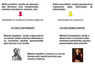 Efeito primário: resulta da interação dos fármacos com componentes celulares (receptores, enzimas, etc) Despertam ou modificam funções orgânicas Efeito secundário: reação paradoxal do organismo, após diminuição da estimulação. LEI DOS CONTRÁRIOS LEI DOS SEMELHANTES Método alopático:  tende a desenvolver no homem sadio sintomas diferentes e/ou contrários aqueles apresentados pela doença a ser curada. Método homeopático: tende a desenvolver no homem sadio sintomas semelhantes àqueles  apresentados pelo paciente. Método isopático: promove a cura da doença pelo mesmo princípio que causou a doença. Homeostase do organismo 