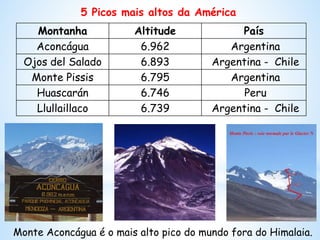Montanha Altitude País
Aconcágua 6.962 Argentina
Ojos del Salado 6.893 Argentina - Chile
Monte Pissis 6.795 Argentina
Huascarán 6.746 Peru
Llullaillaco 6.739 Argentina - Chile
5 Picos mais altos da América
Monte Aconcágua é o mais alto pico do mundo fora do Himalaia.
 