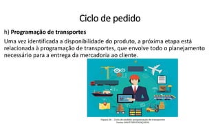 h) Programação de transportes
Uma vez identificada a disponibilidade do produto, a próxima etapa está
relacionada à programação de transportes, que envolve todo o planejamento
necessário para a entrega da mercadoria ao cliente.
Ciclo de pedido
 