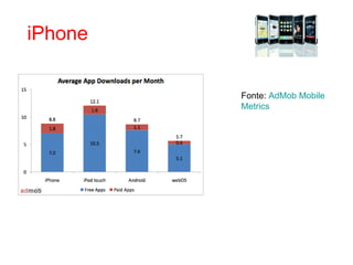 iPhone Fonte:  AdMob   Mobile   Metrics 
