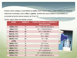 Existem vários múltiplos e submúltiplos do metro. Assim como o metro, outras unidades de medida do
sistema de numeração, como o litro e o grama, também têm seus múltiplos e submúltiplos e a
conversão se faz da mesma maneira, de 10 em 10.
Confira alguns deles nas tabelas a seguir.
NOME SIMBOLO FATOR PELO QUAL A UNIDADE É
MULTIPLICADA
TERALITRO Tl 1012 = 1 000 000 000 000 m
GIGALITRO Gl 109 = 1 000 000 000 m
MEGALITRO Ml 106 = 1 000 000 m
QUILOLITRO Kl 103 = 1 000m
HECTÔLITRO hl 102 = 100m
DECÂLITRO dal 101 = 10m
LITRO L 1 = m
DECÍLITRO dl 10-1= 0,1m
CENTÍLITRO cl 10-2 = 0,01m
MILÍLITRO ml 10-3 = 0,001m
MICROLITRO µl 10-6 = 0,000 001m
NANOLITRO nl 10-9 = 0,000 000 001 m
PICOLITRO pl 10-12 = 0,000 000 000 001 m
 