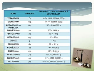 NOME SIMBOLO
FATOR PELO QUAL A UNIDADE É
MULTIPLICADA
TERAGRAMA Tg 1012 = 1 000 000 000 000 g
GIGAGRAMA Gg 109 = 1 000 000 000 g
MEGAGRAMA ou
TONELADA
Mg 106 = 1 000 000 g
QUILÔGRAMA kg 103 = 1 000 g
HECTÔGRAMA hg 102 = 100 g
DECÂGRAMA dag 101 = 10 g
GRAMA g 1 = g
DECÍGRAMA dg 10-1= 0,1 g
CENTÍGRAMA cg 10-2 = 0,01 g
MILÍGRAMA mg 10-3 = 0,001 g
MICROGRAMA µg 10-6 = 0,000 001 g
NANOGRAMA ng 10-9 = 0,000 000 001 g
PICOGRAMA pg 10-12 = 0,000 000 000 001 g
 