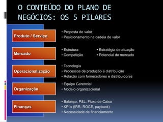 O CONTEÚDO DO PLANO DE
NEGÓCIOS: OS 5 PILARES
Produto / Serviço
Mercado
Operacionalização
Organização
Finanças
• Proposta de valor
• Posicionamento na cadeia de valor
• Estrutura
• Competição
• Tecnologia
• Processos de produção e distribuição
• Relação com fornecedores e distribuidores
• Equipe Gerencial
• Modelo organizacional
• Balanço, P&L, Fluxo de Caixa
• KPI’s (IRR, ROCE, payback)
• Necessidade de financiamento
• Estratégia de atuação
• Potencial de mercado
 