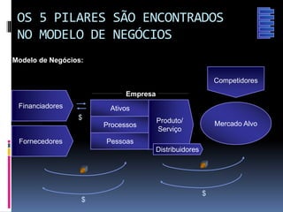 OS 5 PILARES SÃO ENCONTRADOS
NO MODELO DE NEGÓCIOS
$
Mercado Alvo
Competidores
Empresa
Processos
Pessoas
Ativos
Fornecedores
Produto/
Serviço
Distribuidores
Financiadores
$
$
Modelo de Negócios:
 