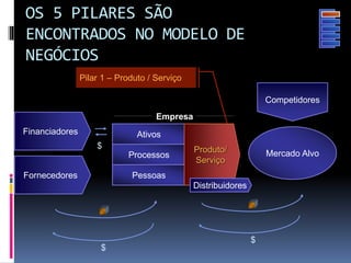 OS 5 PILARES SÃO
ENCONTRADOS NO MODELO DE
NEGÓCIOS
Mercado Alvo
Competidores
Financiadores
Empresa
Processos
Pessoas
Ativos
$
$
$
Fornecedores
Produto/
Serviço
Pilar 1 – Produto / Serviço
Distribuidores
 