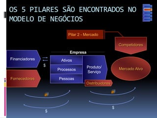 Mercado Alvo
Competidores
Financiadores
Empresa
Processos
Pessoas
Ativos
$
$
$
Fornecedores
Produto/
Serviço
OS 5 PILARES SÃO ENCONTRADOS NO
MODELO DE NEGÓCIOS
Pilar 2 - Mercado
Distribuidores
 