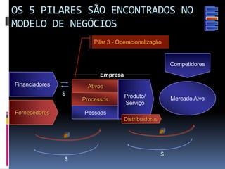 Ativos
Fornecedores
Mercado Alvo
Competidores
Financiadores
Empresa
$
$
$
Processos
Pessoas
Produto/
Serviço
Pilar 3 - Operacionalização
OS 5 PILARES SÃO ENCONTRADOS NO
MODELO DE NEGÓCIOS
Distribuidores
 