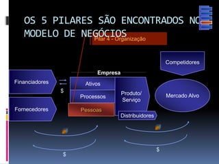 Processos Mercado Alvo
Competidores
Financiadores
Empresa
Ativos
$
$
$
Fornecedores Pessoas
Produto/
Serviço
Pilar 4 - Organização
OS 5 PILARES SÃO ENCONTRADOS NO
MODELO DE NEGÓCIOS
Distribuidores
 