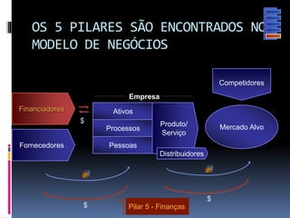 $
$
$
Mercado Alvo
Competidores
Empresa
Processos
Pessoas
Ativos
Fornecedores
Produto/
Serviço
Pilar 5 - Finanças
OS 5 PILARES SÃO ENCONTRADOS NO
MODELO DE NEGÓCIOS
Distribuidores
Financiadores
 