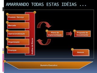 AMARRANDO TODAS ESTAS IDÉIAS ...
Análise
de
Riscos
Produto / Serviço
Mercado
Operacionalização
Organização
Finanças
Sumário Executivo
Proposta de
Investimento
Anexos
Plano de
Implementação
2
3
4
5
6
1
8 9
7
10
 
