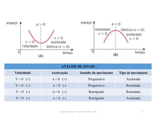 Cinemática escalar - Colégio de São José / 2023 21
ANÁLISE DE SINAIS
Velocidade Aceleração Sentido do movimento Tipo de movimento
V > 0 (+) a > 0 (+) Progressivo Acelerado
V > 0 (+) a < 0 (-) Progressivo Retardado
V < 0 (-) a > 0 (+) Retrógrado Retardado
V < 0 (-) a < 0 (-) Retrógrado Acelerado
 