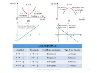 Cinemática escalar - Colégio de São José / 2023 22
ANÁLISE DE SINAIS
Velocidade Aceleração Sentido do movimento Tipo de movimento
V > 0 (+) a > 0 (+) Progressivo Acelerado
V > 0 (+) a < 0 (-) Progressivo Retardado
V < 0 (-) a > 0 (+) Retrógrado Retardado
V < 0 (-) a < 0 (-) Retrógrado Acelerado
 
