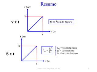 Cinemática escalar - Colégio de São José / 2023 41
Resumo
S (m)
t (s)
t
S
𝑣𝑚= Velocidade média
∆𝑆 = Deslocamento
∆𝑡 = Intervalo de tempo
𝑣𝑚 =
∆𝑆
∆𝑡
∆𝑆 ≅ Á𝑟𝑒𝑎 𝑑𝑎 𝑓𝑖𝑔𝑢𝑟𝑎
v (m/s)
t (s)
t
V
v x t
S x t
 