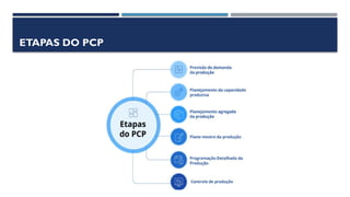 ETAPAS DO PCP
 