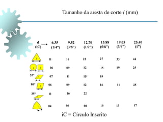 d
(iC)
6.35
(1/4”)
9.52
(3/8”)
12.70
(1/2”)
15.88
(5/8”)
19.05
(3/4”)
25.40
(1”)
55°
80°
35°
11
06
07
06
11
04
16
09
11
09
16
06
22
12
15
12
22
08
27
15
19
16
10
33
19
11
13
44
25
25
17
iC = Círculo Inscrito
l
l
l
l
l
l
Tamanho da aresta de corte l (mm)
 