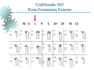 Codificação ISO
Porta-Ferramenta Externo
M C L N L 25
25 M 12
 