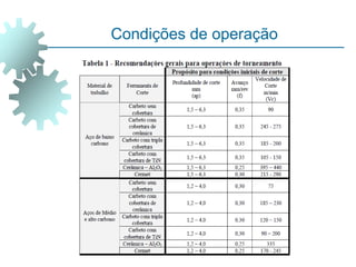Condições de operação
 