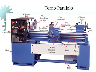 Torno Paralelo
Eixo Árvore
Cabeçote
móvel
Carro
longitudinal
Carro
Transversal
Torre Porta
Ferramentas
Base
Placa de
fixação de
peça
Cabeçote
fixo
Contra ponta
Freio
Guias
Fuso Vara
Carro
Principall -
Avental
 