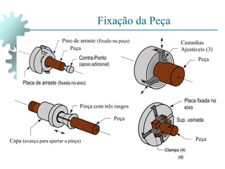 Fixação da Peça
Peça
Peça
Peça
Peça
Castanhas
Ajustáveis (3)
Placa fixada no
eixo
Sup. usinada
Pinça com três rasgos
Capa (avança para apertar a pinça)
Contra-Ponto
(apoio adicional)
Pino de arraste (fixado na peça)
Placa de arraste (fixada no eixo)
 