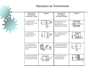 Operações de
Torneamento e
Ferramentas Usadas
Esquema Operações de
Torneamento e
Ferramentas Usadas
Esquema
a - Torneamento
Cilíndrico Externo com
ferramenta reta
b - Torneamento Cilín
drico Interno ou
Mandrilamento com um
bit fixado em uma barra
c - Torneamento
Cônico Externo com
ferramenta reta
d - Torneamento Cônico
Interno com barra de
mandrilar
e - Torneamento de
Faceamento com peça
presa na placa ou entre
centros
f - Sangramento Radial
Externo com ferramenta
de sangramento externo
g - Sangramento Radial
Interno com ferramenta
de sangramento interno
h - Sangramento Axial
com ferramenta de
sangramento axial
Operações de Torneamento
 